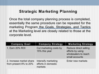 Strategic Marketing Planning Once the total company planning process is completed, essentially the same procedure can be r...