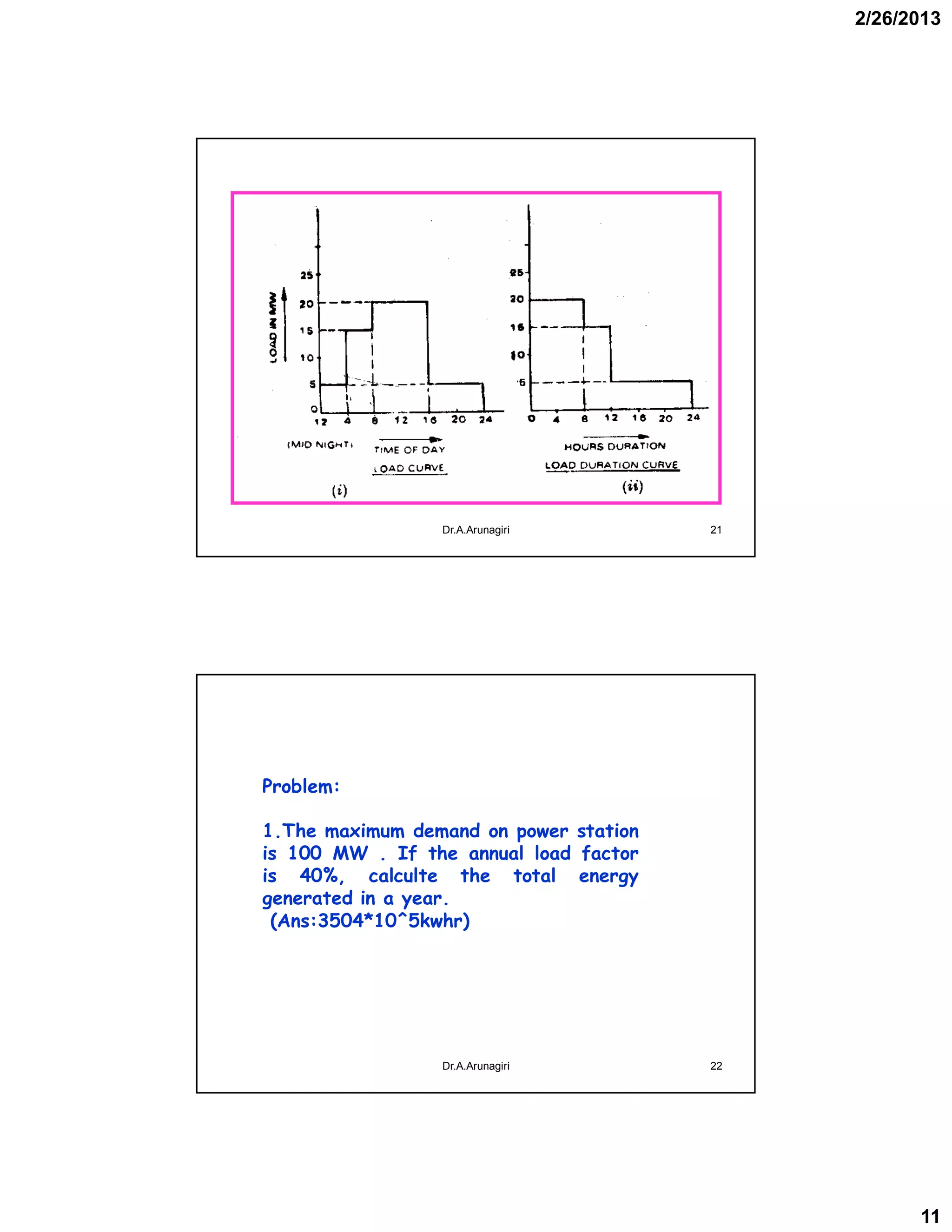 2/26/2013
11
21Dr.A.Arunagiri
Problem:
1.The maximum demand on power station
is 100 MW . If the annual load factor
is 40%, calculte the total energy
generated in a year.
(Ans:3504*10^5kwhr)
22Dr.A.Arunagiri
 