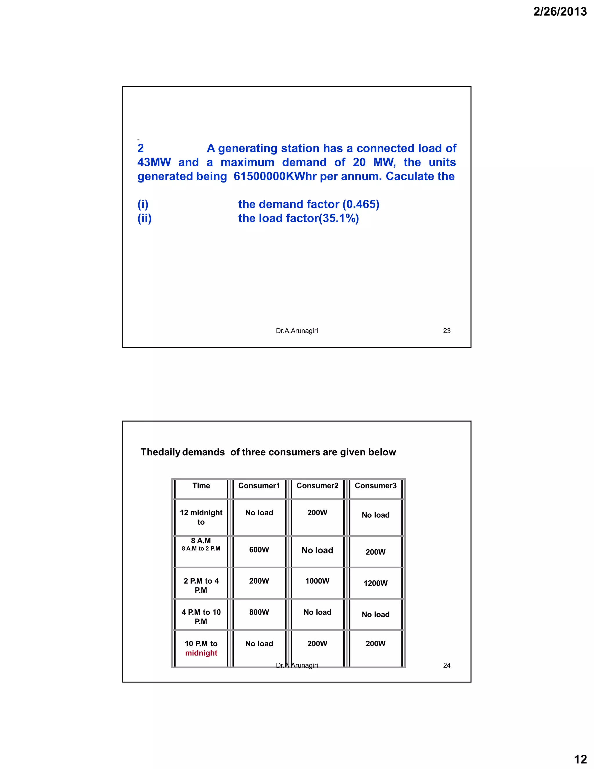 2/26/2013
12
2 A generating station has a connected load of
43MW and a maximum demand of 20 MW, the units
generated being 61500000KWhr per annum. Caculate the
(i) the demand factor (0.465)
(ii) the load factor(35.1%)
23Dr.A.Arunagiri
Time Consumer1 Consumer2 Consumer3
12 midnight
to
8 A.M
No load 200W No load
8 A.M to 2 P.M 600W No load 200W
2 P.M to 4
P.M
200W 1000W 1200W
4 P.M to 10
P.M
800W No load No load
10 P.M to
midnight
No load 200W 200W
Thedaily demands of three consumers are given below
24Dr.A.Arunagiri
 