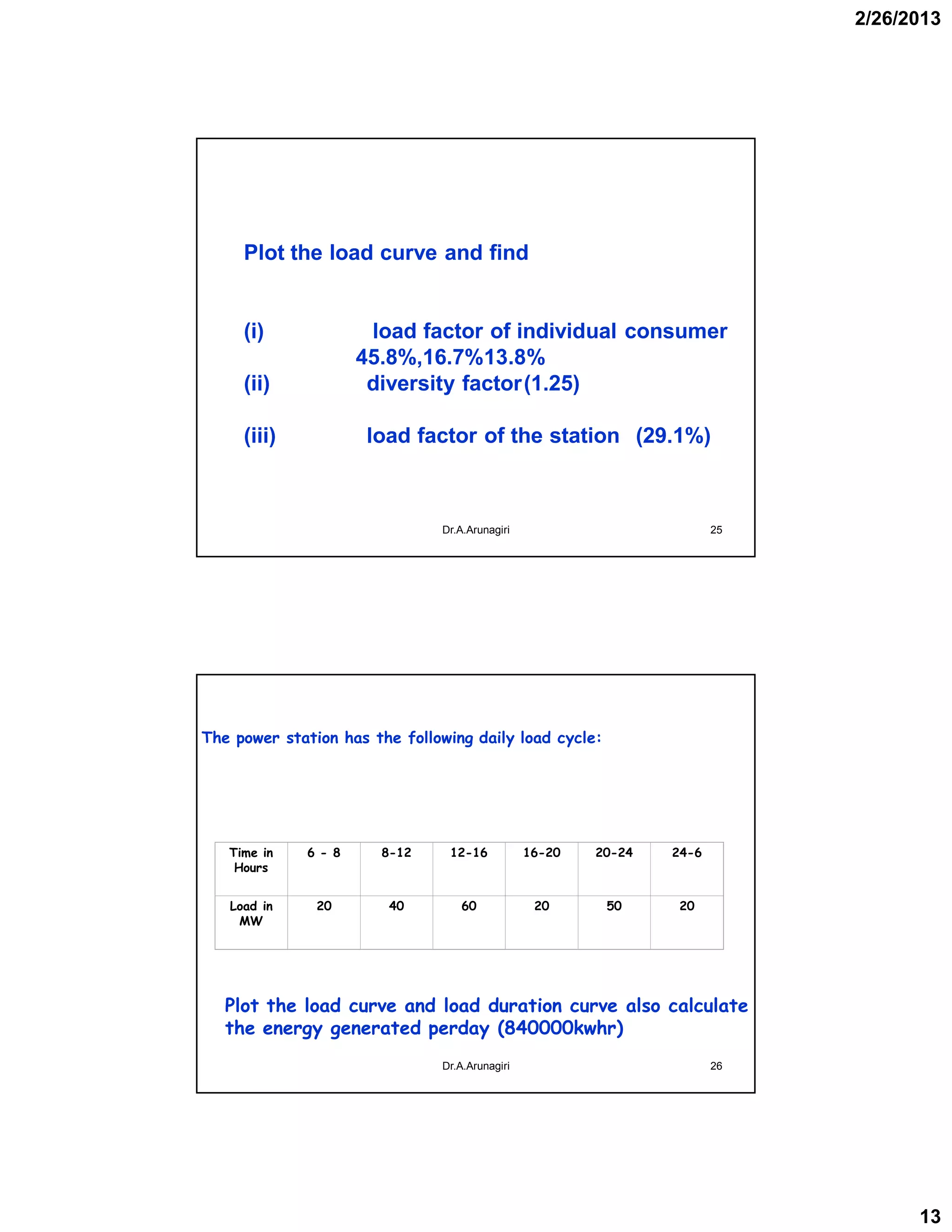 2/26/2013
13
Plot the load curve and find
(i) load factor of individual consumer
45.8%,16.7%13.8%
(ii) diversity factor(1.25)
(iii) load factor of the station (29.1%)
25Dr.A.Arunagiri
The power station has the following daily load cycle:
Time in
Hours
6 - 8 8-12 12-16 16-20 20-24 24-6
Load in
MW
20 40 60 20 50 20
Plot the load curve and load duration curve also calculate
the energy generated perday (840000kwhr)
26Dr.A.Arunagiri
 