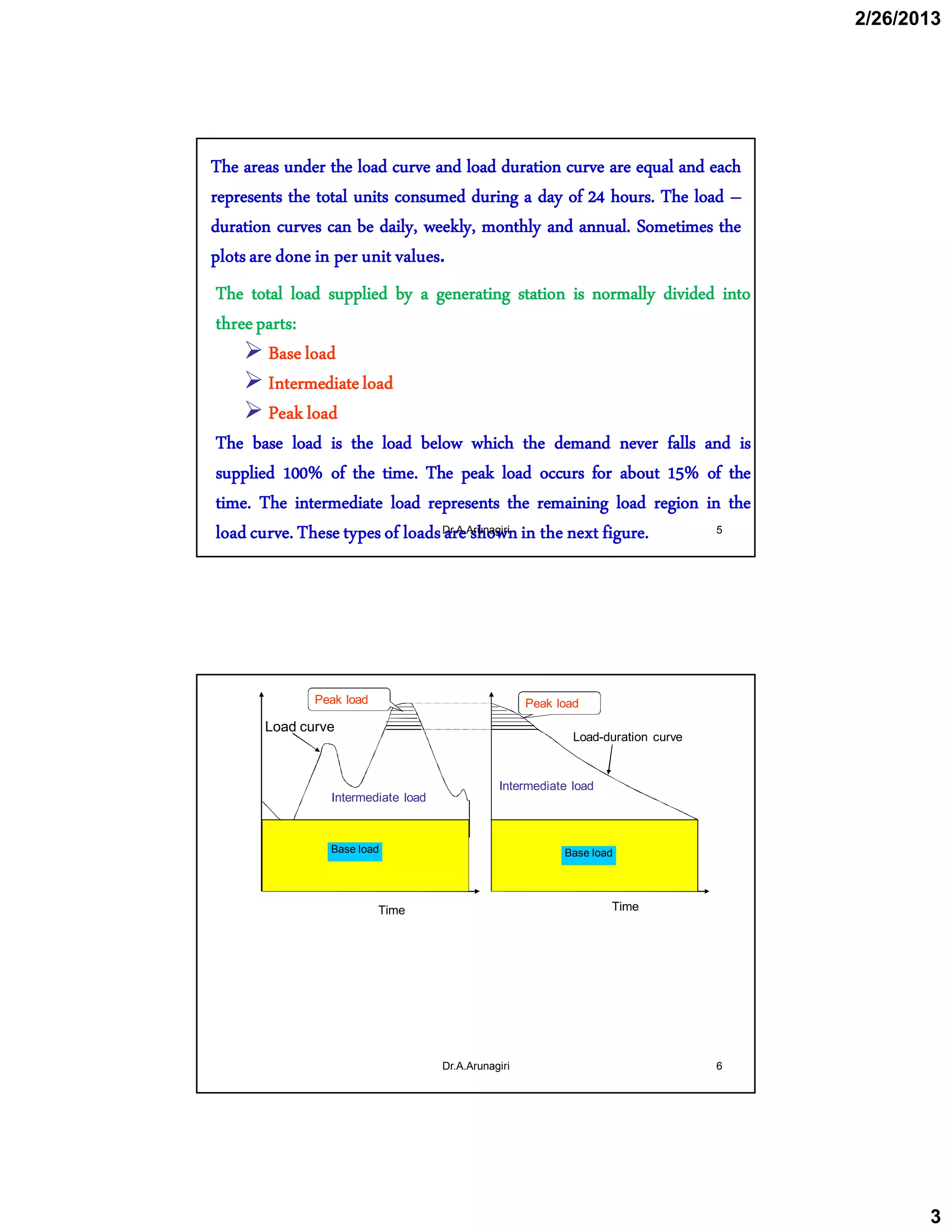 2/26/2013
3
5
The areas under the load curve and load duration curve are equal and each
represents the total units consumed during a day of 24 hours. The load –
duration curves can be daily, weekly, monthly and annual. Sometimes the
plotsare done in per unit values.
The total load supplied by a generating station is normally divided into
threeparts:
 Base load
 Intermediateload
 Peak load
The base load is the load below which the demand never falls and is
supplied 100% of the time. The peak load occurs for about 15% of the
time. The intermediate load represents the remaining load region in the
load curve.These typesof loadsare shownin the next figure.Dr.A.Arunagiri
6
Base load Base load
Intermediate load
Intermediate load
Peak loadPeak load
Time Time
Load-duration curve
Load curve
Dr.A.Arunagiri
 