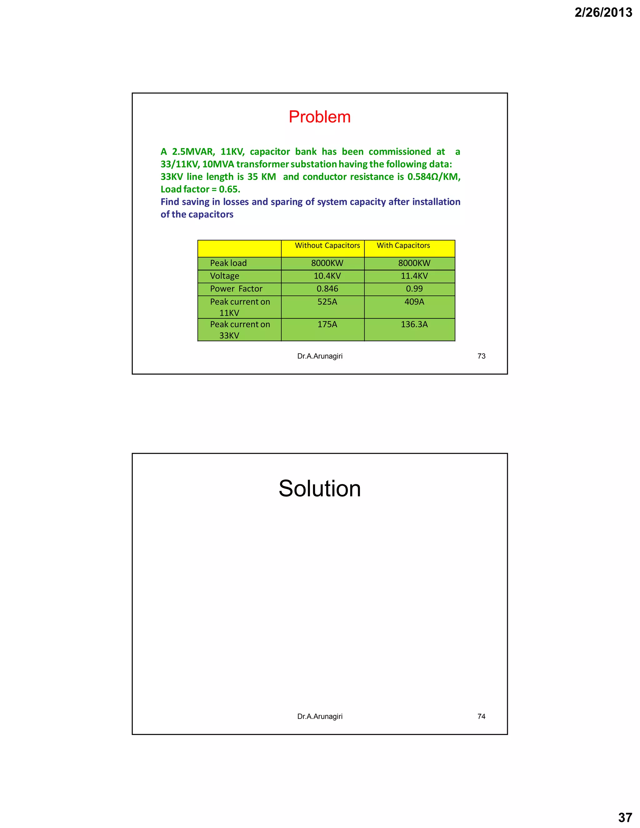2/26/2013
37
Problem
Dr.A.Arunagiri 73
A 2.5MVAR, 11KV, capacitor bank has been commissioned at a
33/11KV, 10MVA transformersubstationhaving the following data:
33KV line length is 35 KM and conductor resistance is 0.584Ω/KM,
Load factor = 0.65.
Find saving in losses and sparing of system capacity after installation
of the capacitors
Without Capacitors With Capacitors
Peak load 8000KW 8000KW
Voltage 10.4KV 11.4KV
Power Factor 0.846 0.99
Peak current on
11KV
525A 409A
Peak current on
33KV
175A 136.3A
Solution
Dr.A.Arunagiri 74
 
