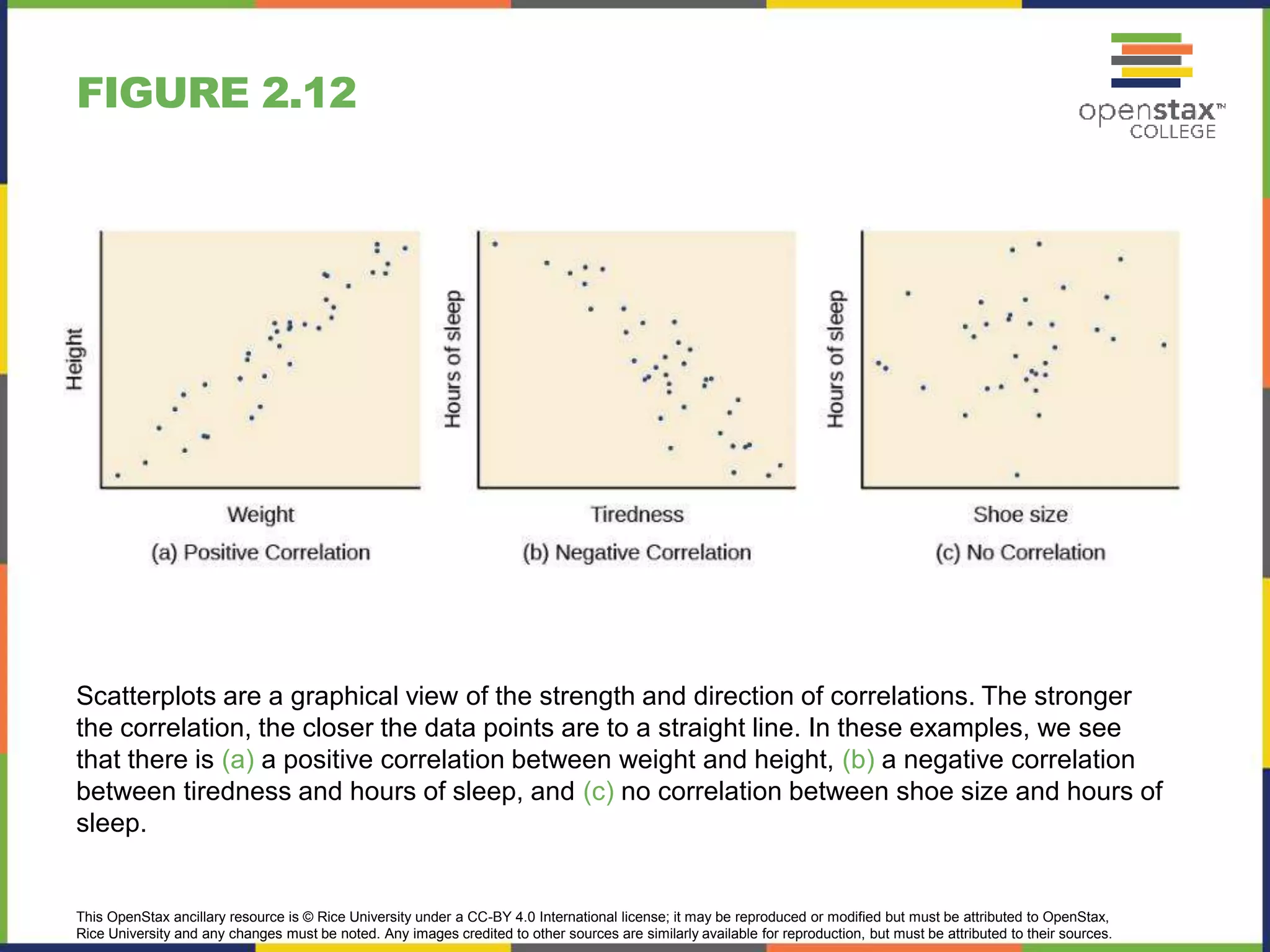 This OpenStax ancillary resource is © Rice University under a CC-BY 4.0 International license; it may be reproduced or modified but must be attributed to OpenStax,
Rice University and any changes must be noted. Any images credited to other sources are similarly available for reproduction, but must be attributed to their sources.
Scatterplots are a graphical view of the strength and direction of correlations. The stronger
the correlation, the closer the data points are to a straight line. In these examples, we see
that there is (a) a positive correlation between weight and height, (b) a negative correlation
between tiredness and hours of sleep, and (c) no correlation between shoe size and hours of
sleep.
FIGURE 2.12
 
