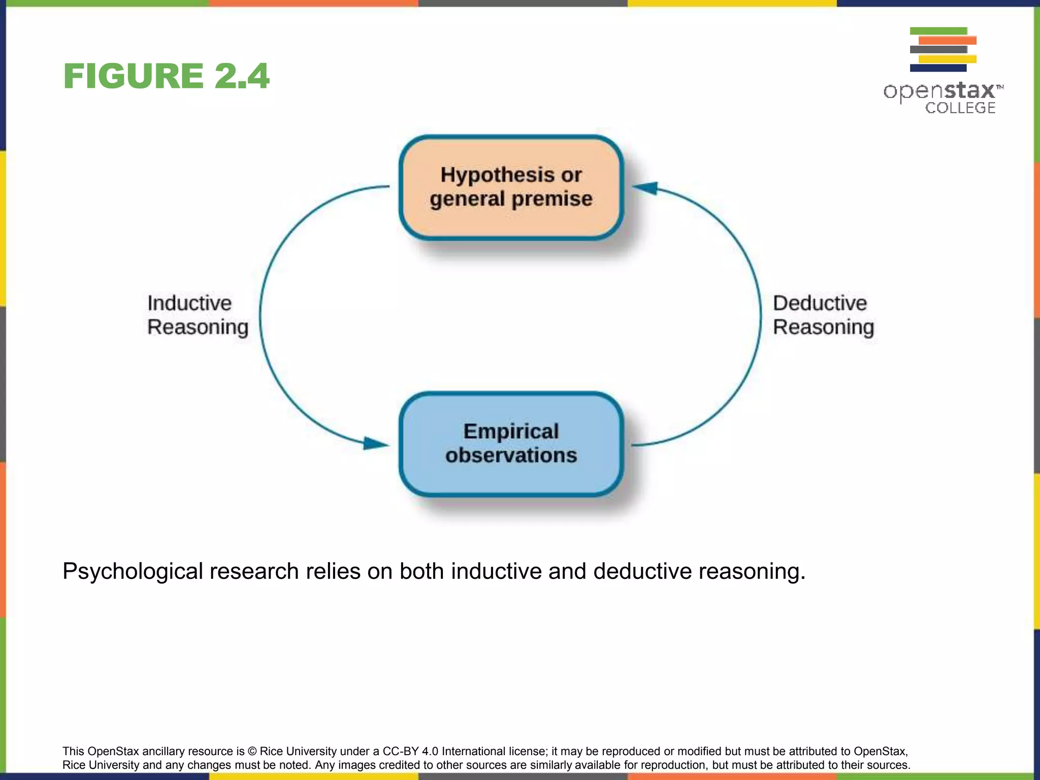 This OpenStax ancillary resource is © Rice University under a CC-BY 4.0 International license; it may be reproduced or modified but must be attributed to OpenStax,
Rice University and any changes must be noted. Any images credited to other sources are similarly available for reproduction, but must be attributed to their sources.
Psychological research relies on both inductive and deductive reasoning.
FIGURE 2.4
 