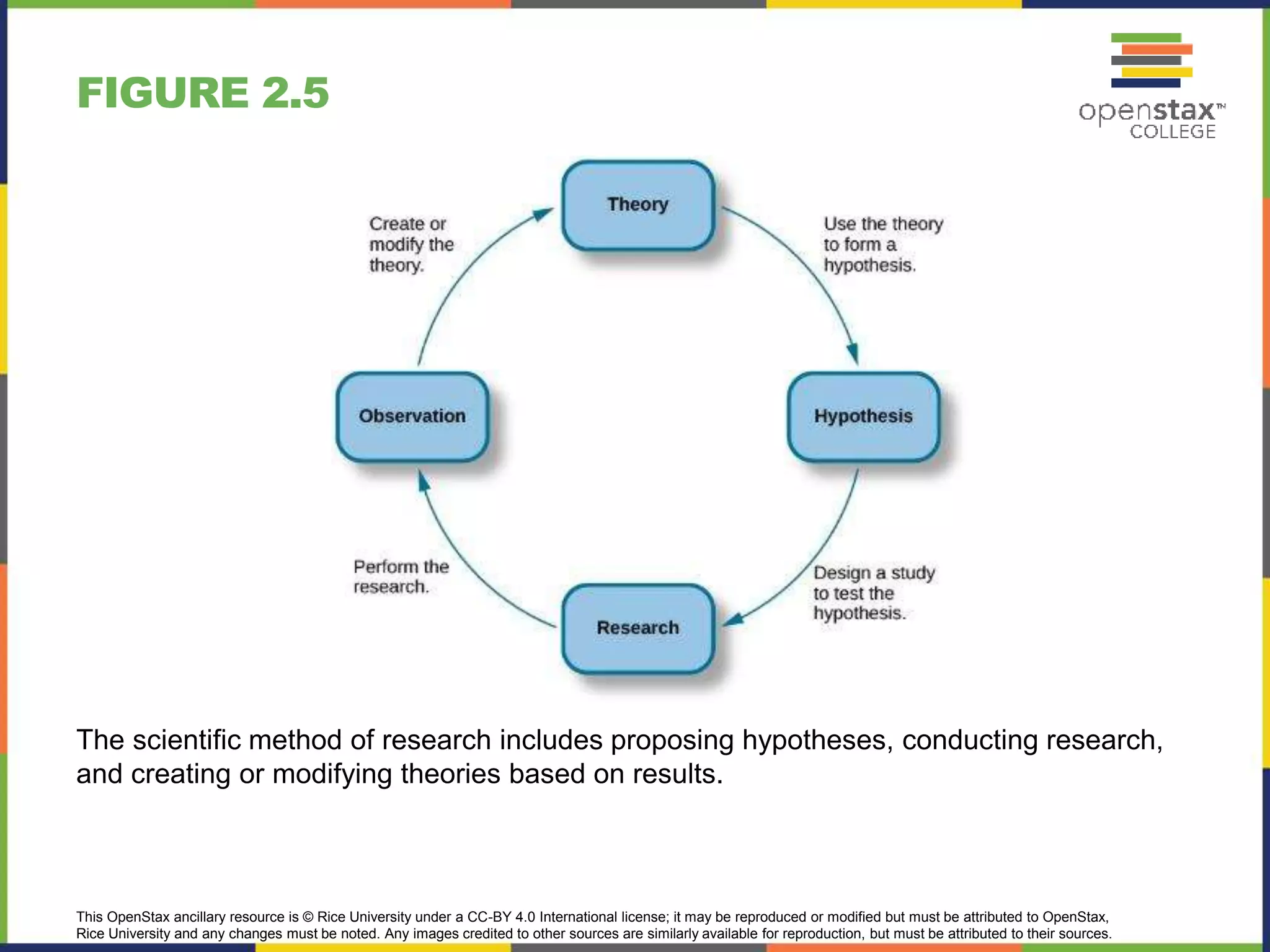 This OpenStax ancillary resource is © Rice University under a CC-BY 4.0 International license; it may be reproduced or modified but must be attributed to OpenStax,
Rice University and any changes must be noted. Any images credited to other sources are similarly available for reproduction, but must be attributed to their sources.
The scientific method of research includes proposing hypotheses, conducting research,
and creating or modifying theories based on results.
FIGURE 2.5
 