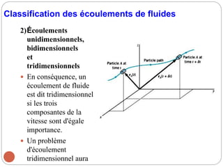 Classification des écoulements de fluides
2)Écoulements
unidimensionnels,
bidimensionnels
et
tridimensionnels
 En conséquence, un
écoulement de fluide
est dit tridimensionnel
si les trois
composantes de la
vitesse sont d'égale
importance.
 Un problème
d'écoulement
tridimensionnel aura
 