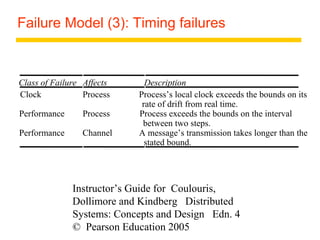 Failure Model (3): Timing failures 
Class of Failure Affects Description 
Clock Process Process’s local clock exceeds the bounds on its 
rate of drift from real time. 
Performance Process Process exceeds the bounds on the interval 
between two steps. 
Performance Channel A message’s transmission takes longer than the 
stated bound. 
Instructor’s Guide for Coulouris, 
Dollimore and Kindberg Distributed 
Systems: Concepts and Design Edn. 4 
© Pearson Education 2005 
 