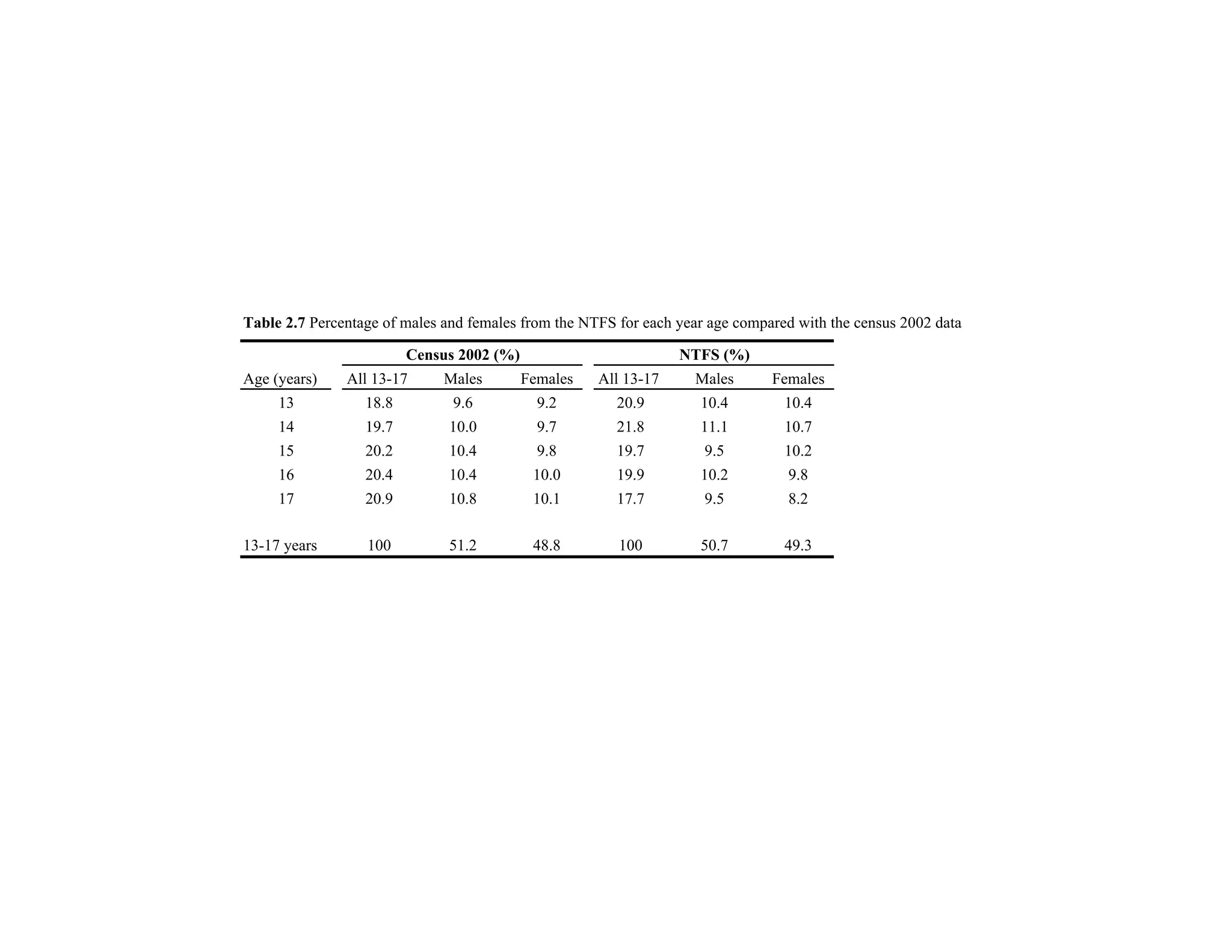 NTFS - Chapter 2 Tables