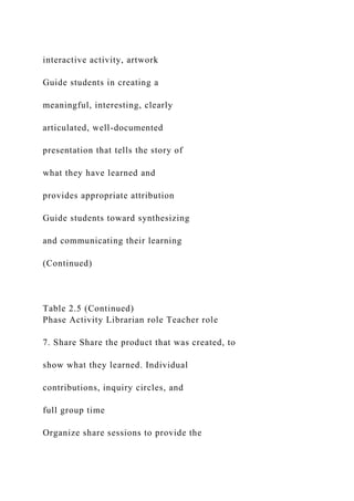 interactive activity, artwork
Guide students in creating a
meaningful, interesting, clearly
articulated, well-documented
presentation that tells the story of
what they have learned and
provides appropriate attribution
Guide students toward synthesizing
and communicating their learning
(Continued)
Table 2.5 (Continued)
Phase Activity Librarian role Teacher role
7. Share Share the product that was created, to
show what they learned. Individual
contributions, inquiry circles, and
full group time
Organize share sessions to provide the
 