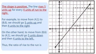 The slope is positive. The line rises 5
units up for every 4 units of run to the
right.
For example, to move from (4,1) to
(8,6), we should go 5 units up and
then 4 units to the right.
On the other hand, to move from (8,6)
to (4,1), we should go 5 units down
and then 4 units to the left.
Thus, the ratio of rise to the run is
 