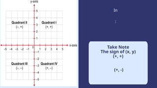 In
:
Take Note
The sign of (x, y)
(+, +)
(+, -)
 