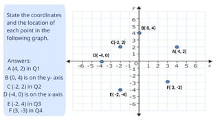 Let’s explore different
ways we can represent
data!
State the coordinates
and the location of
each point in the
following graph.
B( 0, 4)
A( 4, 2)
E( -2, -4)
C(-2, 2)
Answers:
A (4, 2) in Q1
F( 3, -3)
D( -4, 0)
B (0, 4) is on the y- axis
C (-2, 2) in Q2
D (-4, 0) is on the x-axis
E (-2, 4) in Q3
F (3, -3) in Q4
 