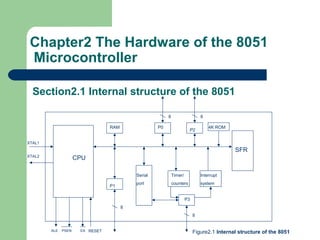 Chapter2 The Hardware of the 8051
Microcontroller
Section2.1 Internal structure of the 8051
CPU
RAM 4K ROMP0
P2
P1
P3
Serial
port
Timer/
counters
Interrupt
system
SFR
ALE
XTAL1
XTAL2
8 8
8
8
PSEN RESETEA
Figure2.1 Internal structure of the 8051
 