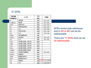 SFRs whose byte addresses
end in 0H or 8H can be bit-
addressable.
There are 11 SFRs that can be
bit-addressable.
21 SFRs
 