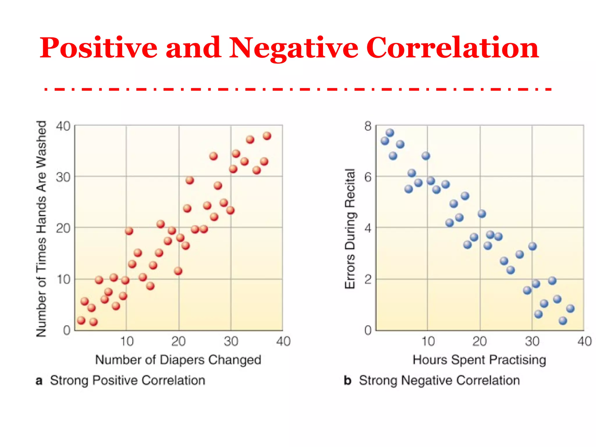 Positive and Negative Correlation  