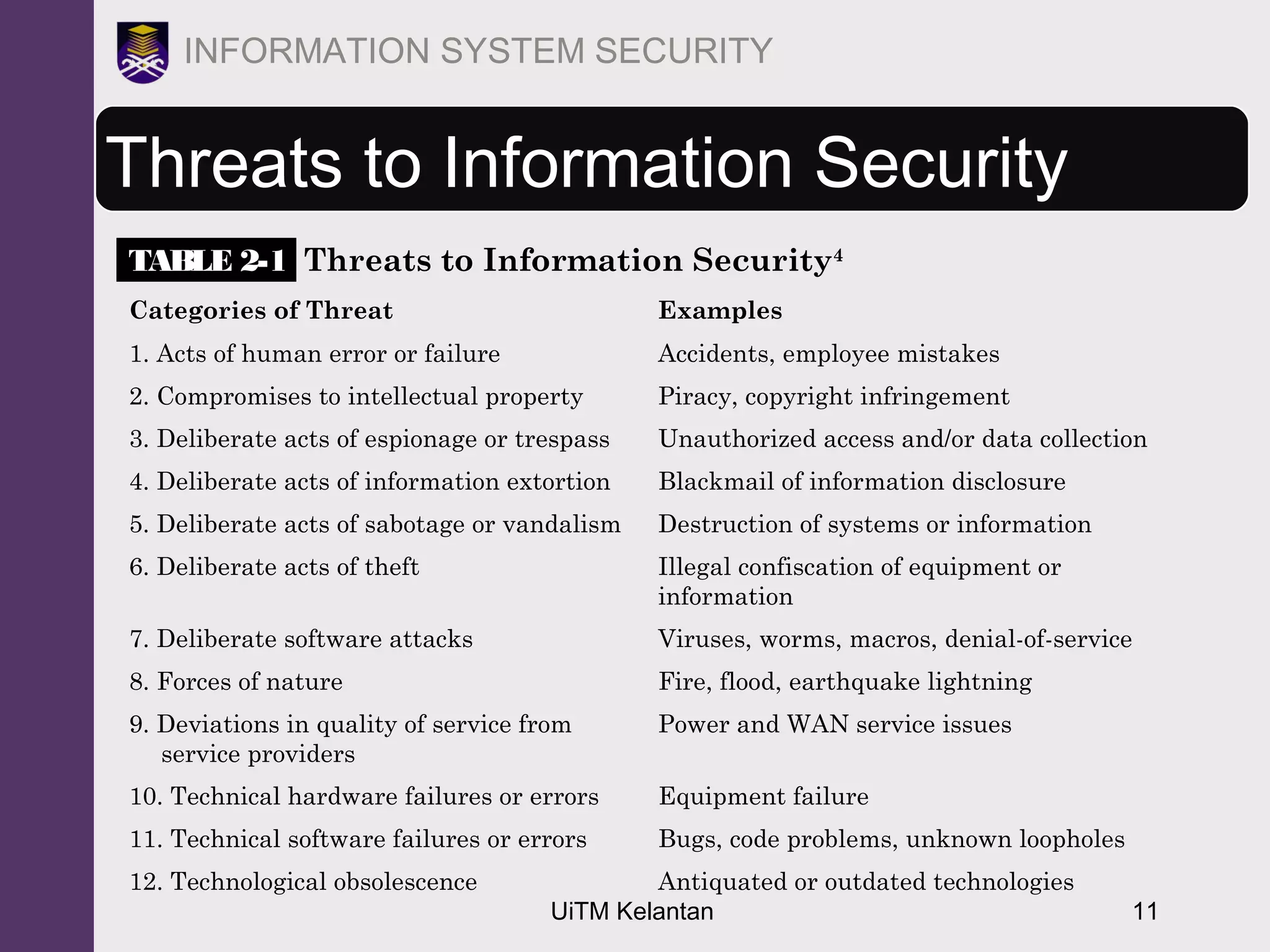 UiTM Kelantan 11
INFORMATION SYSTEM SECURITY
Categories of Threat Examples
1. Acts of human error or failure Accidents, employee mistakes
2. Compromises to intellectual property Piracy, copyright infringement
3. Deliberate acts of espionage or trespass Unauthorized access and/or data collection
4. Deliberate acts of information extortion Blackmail of information disclosure
5. Deliberate acts of sabotage or vandalism Destruction of systems or information
6. Deliberate acts of theft Illegal confiscation of equipment or
information
7. Deliberate software attacks Viruses, worms, macros, denial-of-service
8. Forces of nature Fire, flood, earthquake lightning
9. Deviations in quality of service from
service providers
Power and WAN service issues
10. Technical hardware failures or errors Equipment failure
11. Technical software failures or errors Bugs, code problems, unknown loopholes
12. Technological obsolescence Antiquated or outdated technologies
Threats to Information Security
TABLE 2-1 Threats to Information Security4
 