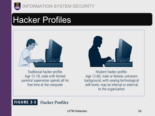 UiTM Kelantan 24
INFORMATION SYSTEM SECURITY
Hacker Profiles
 