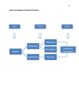 18
Below is an illustration of Theoretical Framework
People
Materials
Methods
Seminars
Equipments Process
Strategies Feedback/
evaluation
Input OutputProcess
 
