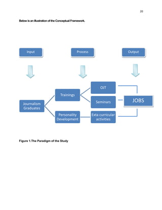 20
Below is an illustration of the Conceptual Framework.
Figure 1.The Paradigm of the Study
Journalism
Graduates
Trainings
OJT
Seminars
Personality
Development
Exta curricular
activities
Seminars JOBS
Input OutputProcess
 