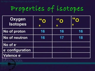 Properties of isotopes Oxygen Isotopes No of proton 16 16 16 No of neutron 16 17 18 No of e - e -  configuration Valence e - 16 8 O 18 8 O 17 8 O 