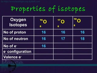 Properties of isotopes Oxygen Isotopes No of proton 16 16 16 No of neutron 16 17 18 No of e - 16 e -  configuration Valence e - 16 8 O 18 8 O 17 8 O 