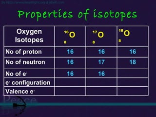 Properties of isotopes Oxygen Isotopes No of proton 16 16 16 No of neutron 16 17 18 No of e - 16 16 e -  configuration Valence e - 16 8 O 18 8 O 17 8 O 