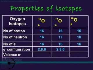 Properties of isotopes Oxygen Isotopes No of proton 16 16 16 No of neutron 16 17 18 No of e - 16 16 16 e -  configuration 2.8.6 2.8.6 Valence e - 16 8 O 18 8 O 17 8 O 