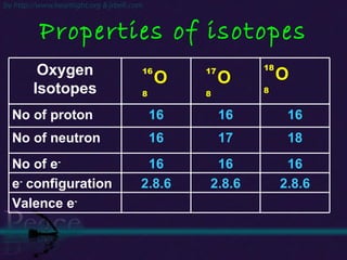 Properties of isotopes Oxygen Isotopes No of proton 16 16 16 No of neutron 16 17 18 No of e - 16 16 16 e -  configuration 2.8.6 2.8.6 2.8.6 Valence e - 16 8 O 18 8 O 17 8 O 