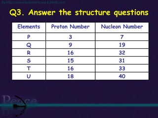 Q3. Answer the structure questions Elements Proton Number Nucleon Number P 3 7 Q 9 19 R 16 32 S 15 31 T 16 33 U 18 40 