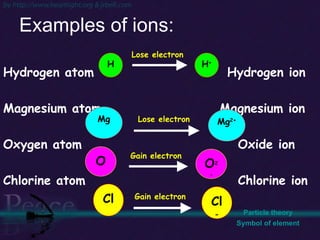 Examples of ions: Hydrogen atom Hydrogen ion Magnesium atom  Magnesium ion Oxygen atom     Ox ide  ion Chlorine atom    Chlorine ion Particle theory Symbol of element H + H Lose electron Mg 2+ Lose electron Mg O 2- Gain electron O Cl - Gain electron Cl 