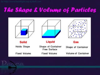 The Shape & Volume of Particles 