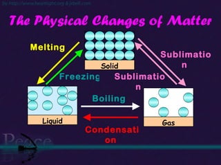 The Physical Changes of Matter Freezing   Melting Sublimation  Boiling   Condensation   Sublimation  Gas Liquid Solid 