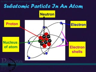 Subatomic Particle In An Atom Proton Electron Neutron Nucleus  of atom Electron shells 