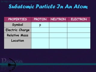Subatomic Particle In An Atom PROPERTIES PROTON NEUTRON ELECTRON Symbol p Electric Charge Relative Mass Location 