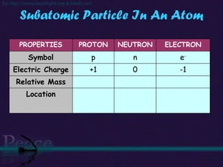 Subatomic Particle In An Atom PROPERTIES PROTON NEUTRON ELECTRON Symbol p n e - Electric Charge +1 0 -1 Relative Mass Location 