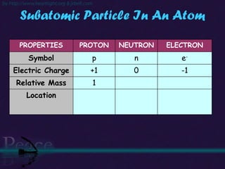 Subatomic Particle In An Atom PROPERTIES PROTON NEUTRON ELECTRON Symbol p n e - Electric Charge +1 0 -1 Relative Mass 1 Location 