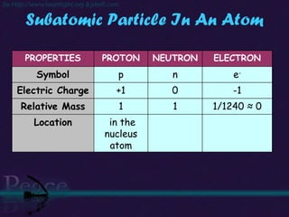 Subatomic Particle In An Atom PROPERTIES PROTON NEUTRON ELECTRON Symbol p n e - Electric Charge +1 0 -1 Relative Mass 1 1 1/1240 ≈ 0 Location in the nucleus atom 