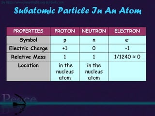 Subatomic Particle In An Atom PROPERTIES PROTON NEUTRON ELECTRON Symbol p n e - Electric Charge +1 0 -1 Relative Mass 1 1 1/1240 ≈ 0 Location in the nucleus atom in the nucleus atom 