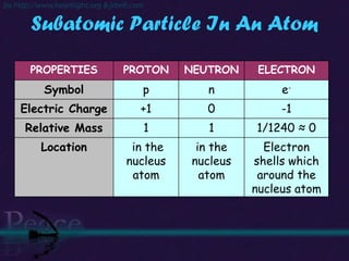 Subatomic Particle In An Atom PROPERTIES PROTON NEUTRON ELECTRON Symbol p n e - Electric Charge +1 0 -1 Relative Mass 1 1 1/1240 ≈ 0 Location in the nucleus atom in the nucleus atom Electron shells which around the nucleus atom 