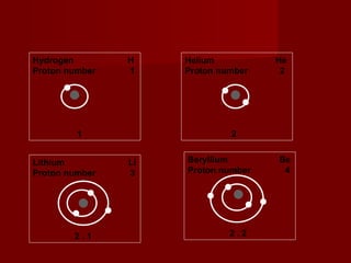 Helium  He Proton number  2 2 Hydrogen  H Proton number  1 1 Lithium  Li Proton number  3  2 . 1 Beryllium  Be Proton number  4  2 . 2 