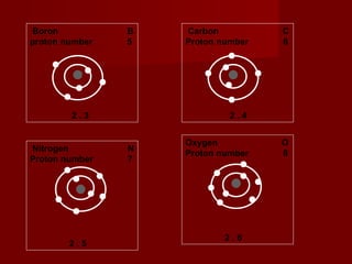 Boron  B proton number  5  2 . 3 Carbon  C Proton number  6 2 . 4 Nitrogen  N Proton number  7  2 . 5 Oxygen  O Proton number  8  2 . 6 