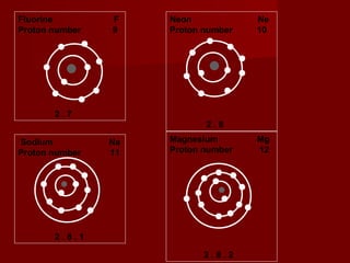 Fluorine  F Proton number  9 2 . 7 Neon  Ne Proton number  10  2 . 8 Sodium  Na Proton number  11 2 . 8 . 1 Magnesium  Mg Proton number  12  2 . 8 . 2 