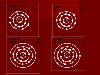 Chlorine  Cl Proton number  17  2 . 8 . 7 Argon  Ar Proton number  18  2 . 8 . 8 Potassium  K Proton number  19  2 . 8 . 8 . 1 Calcium  Ca Proton number  20  2 . 8 . 8 . 2 