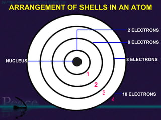 ARRANGEMENT OF SHELLS IN AN ATOM NUCLEUS 2 ELECTRONS 8 ELECTRONS 8   ELECTRONS 18 ELECTRONS 1 2 3 4 