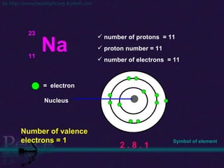 23 11 Na 2 . 8 . 1 number of protons  = 11 proton number = 11 number of electrons  = 11 =  electron Nucleus Number of valence electrons = 1 Symbol of element 