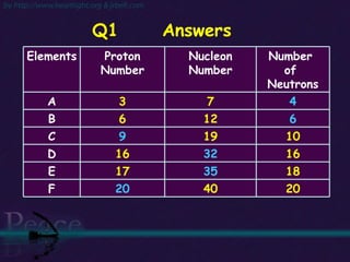 Q1  Answers Elements Proton Number Nucleon Number Number  of  Neutrons A 3 7 4 B 6 12 6 C 9 19 10 D 16 32 16 E 17 35 18 F 20 40 20 
