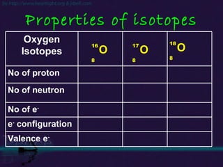 Properties of isotopes Oxygen Isotopes No of proton No of neutron No of e - e -  configuration Valence e - 16 8 O 18 8 O 17 8 O 