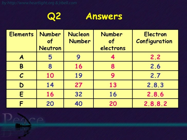 Chapter 2 The Structure Of The Atom Chapter 2 The Structure Of The Atom