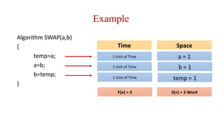 Algorithm SWAP(a,b)
{
temp=a;
a=b;
b=temp;
}
1 Unit of Time
1 Unit of Time
1 Unit of Time
F(n) = 3
Time Space
a = 1
b = 1
temp = 1
S(n) = 3 Word
Example
 