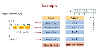 Example
Algorithm SUM(A,n)
{
S = 0;
for ( i = 0 ; i < n ; i ++)
{
S = S + A[ i ];
}
return S;
}
8 3 9 7 2
A
0 1 2 3 4
N = 5
1 N+1 N
i = 0
i = 1
i = 2
i = 3
i = 4
i = 5
Time Space
1 Unit of Time S = 1
N+1 Unit of Time N = 1
N Unit of Time A = N
1 Unit of Time i = 1
F(n) = 2N + 3 =N S(n) = N+3 =N Word
 